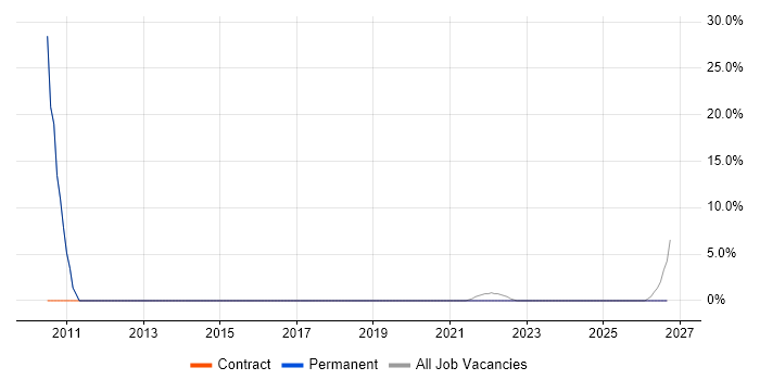 Continuous Improvement job vacancy trend in South Croydon
