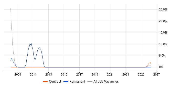 CRM job vacancy trend in South Croydon