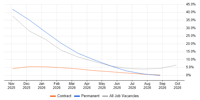 Data Engineer job vacancy trend in South Croydon