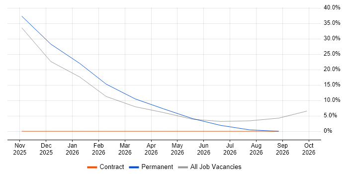 Data Pipeline job vacancy trend in South Croydon