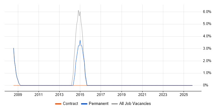 DBA job vacancy trend in South Croydon