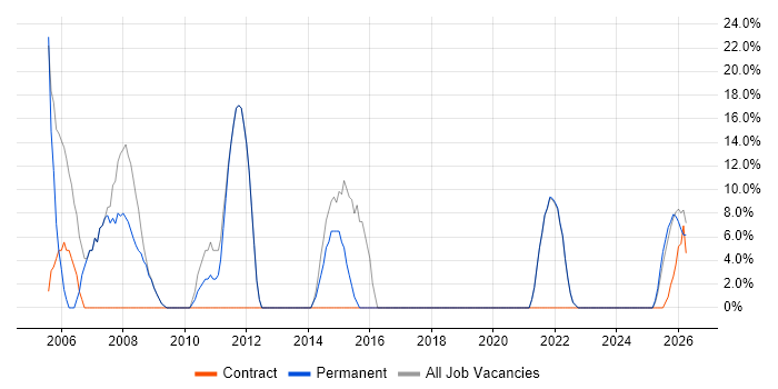 Degree job vacancy trend in South Croydon