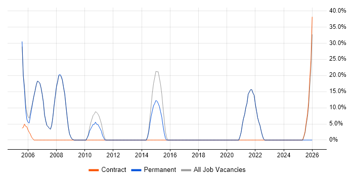 Developer job vacancy trend in South Croydon