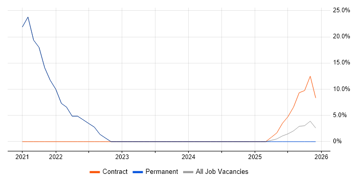 DevOps job vacancy trend in South Croydon