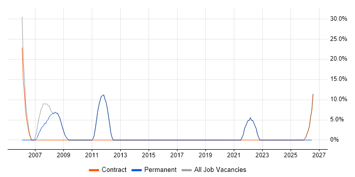 Disaster Recovery job vacancy trend in South Croydon