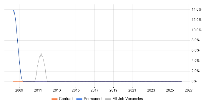 Enterprise Architecture job vacancy trend in South Croydon