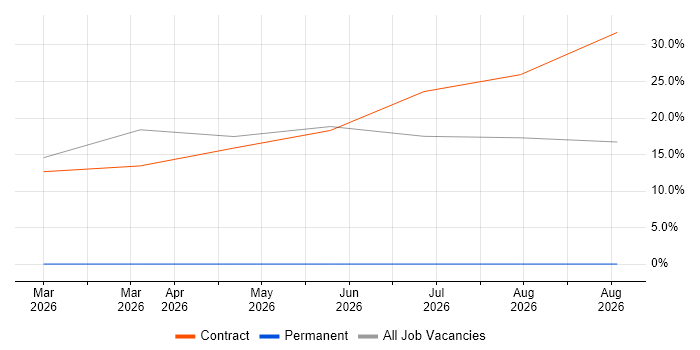 Field Engineer job vacancy trend in South Croydon