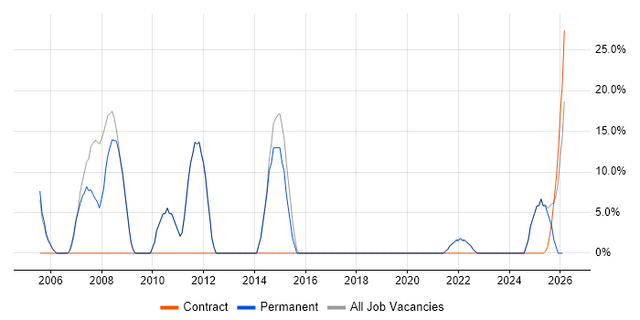 Finance job vacancy trend in South Croydon