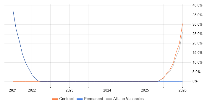 Full-Stack Developer job vacancy trend in South Croydon