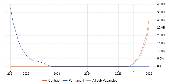 Full-Stack Development job vacancy trend in South Croydon