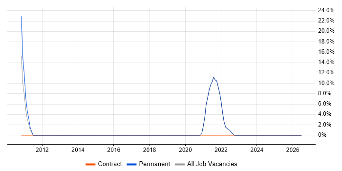 Information Security job vacancy trend in South Croydon