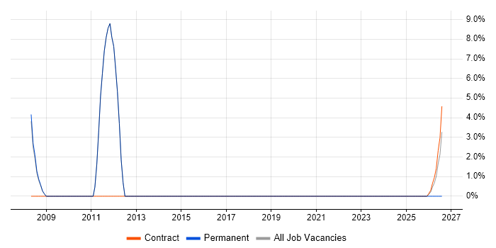 Infrastructure Engineering job vacancy trend in South Croydon