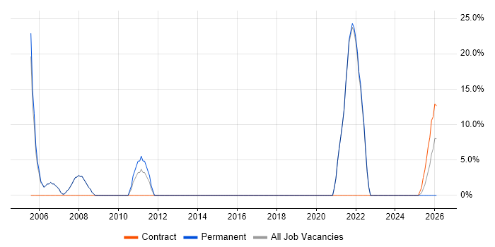Java job vacancy trend in South Croydon