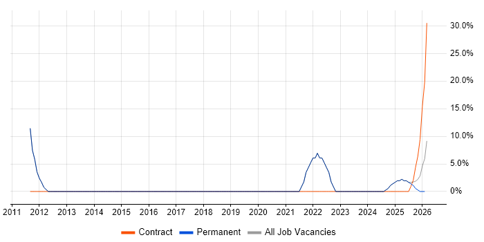 Mentoring job vacancy trend in South Croydon