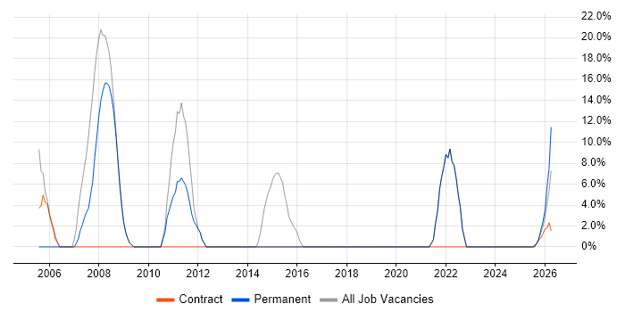 Microsoft job vacancy trend in South Croydon
