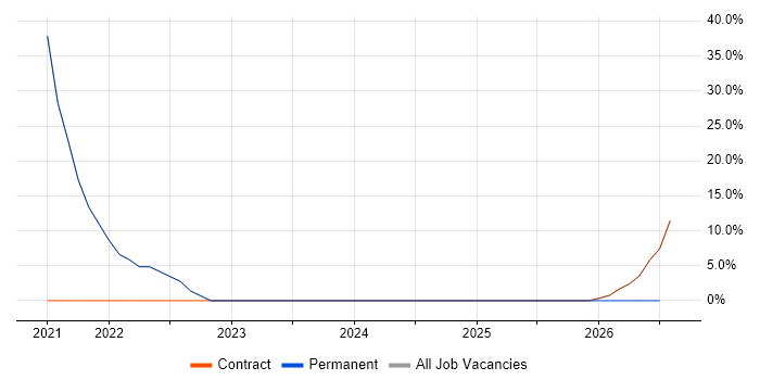 MongoDB job vacancy trend in South Croydon