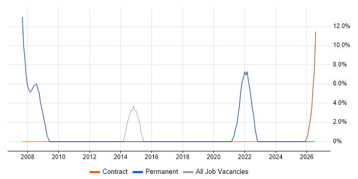 MySQL job vacancy trend in South Croydon