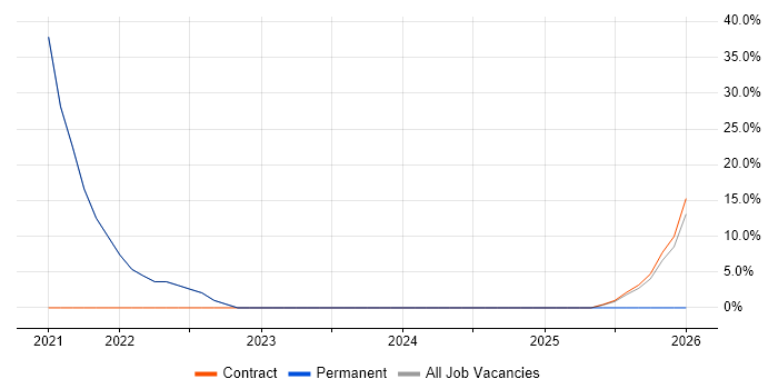 Node.js job vacancy trend in South Croydon