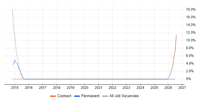 Performance Tuning job vacancy trend in South Croydon