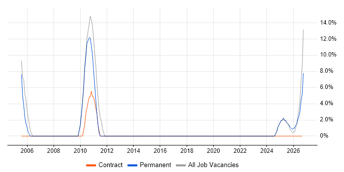 Problem-Solving job vacancy trend in South Croydon