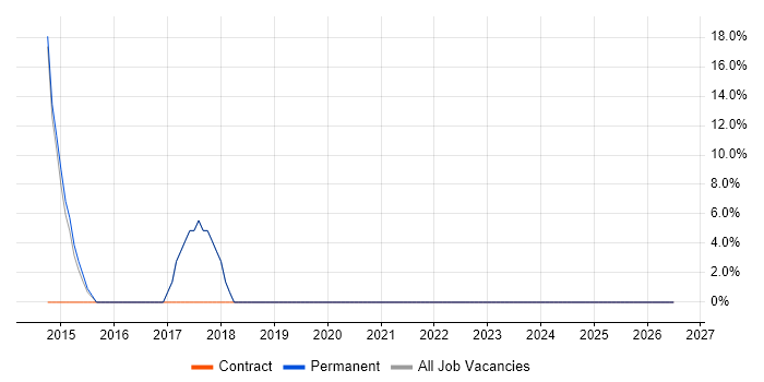 QA job vacancy trend in South Croydon