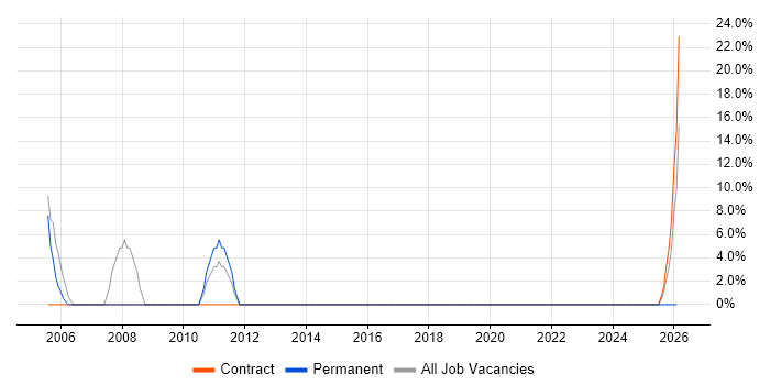 Retail job vacancy trend in South Croydon