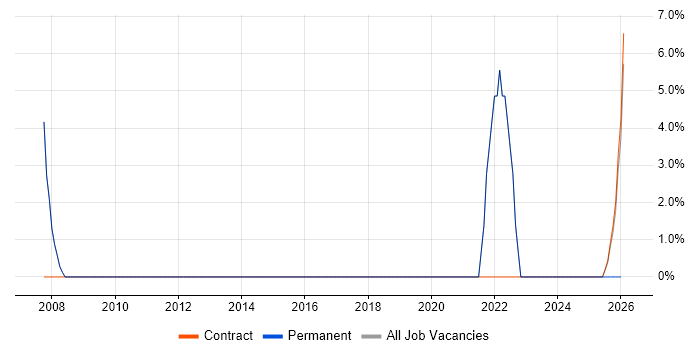 Scrum job vacancy trend in South Croydon