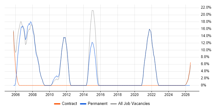 SQL Server job vacancy trend in South Croydon