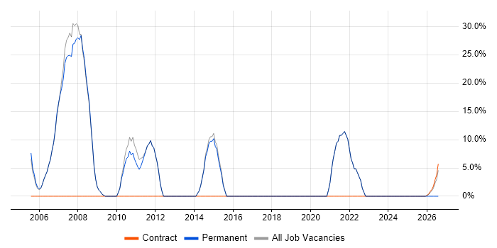 SQL job vacancy trend in South Croydon