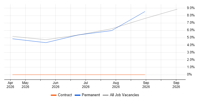 Stakeholder Engagement job vacancy trend in South Croydon