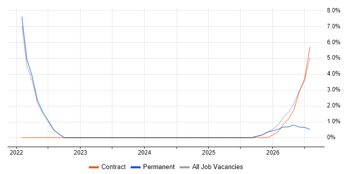 Stakeholder Management job vacancy trend in South Croydon
