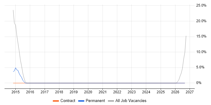 T-SQL job vacancy trend in South Croydon