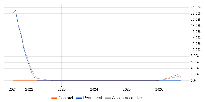 Terraform job vacancy trend in South Croydon