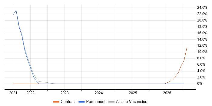 Virtual Private Cloud job vacancy trend in South Croydon