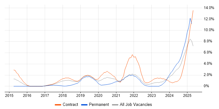 Job vacancy trend for Splunk in Croydon Job vacancy trend for Splunk in Croydon