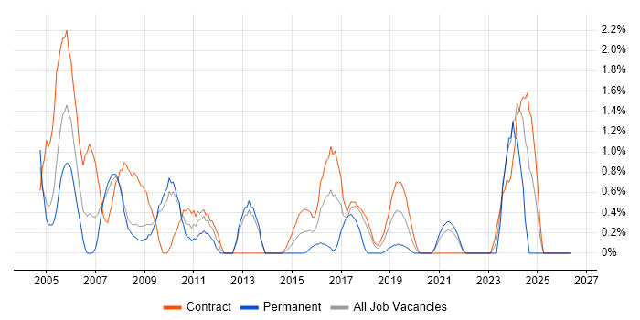 Spreadsheet job vacancy trend in Croydon