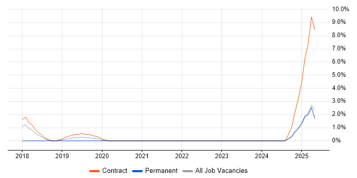 Job vacancy trend for Spring Batch in Croydon