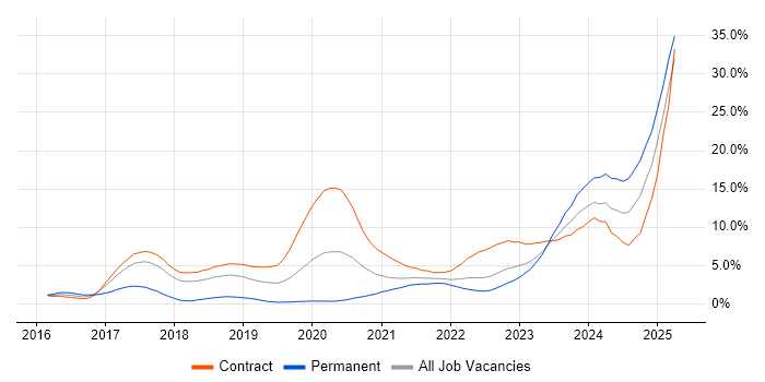 Job vacancy trend for Spring Boot in Croydon Job vacancy trend for Spring Boot in Croydon