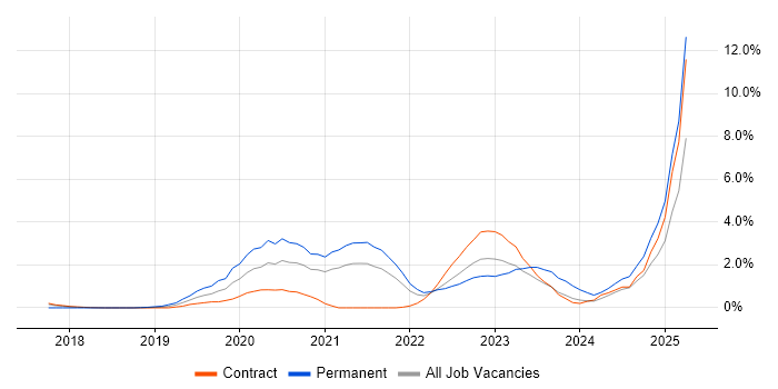 Job vacancy trend for Spring Cloud in Croydon Job vacancy trend for Spring Cloud in Croydon