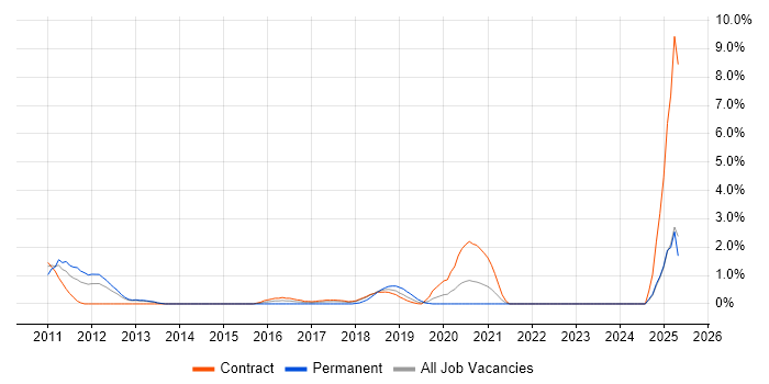 Job vacancy trend for Spring Integration in Croydon