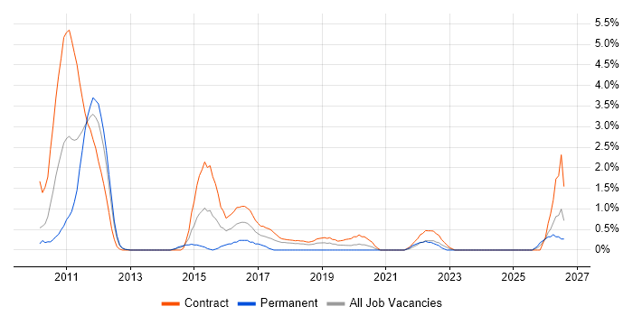 Spring MVC job vacancy trend in Croydon