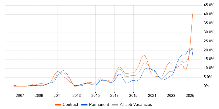 Job vacancy trend for Spring in Croydon