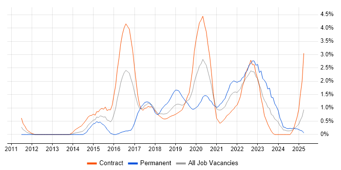 Job vacancy trend for Sprint Planning in Croydon Job vacancy trend for Sprint Planning in Croydon