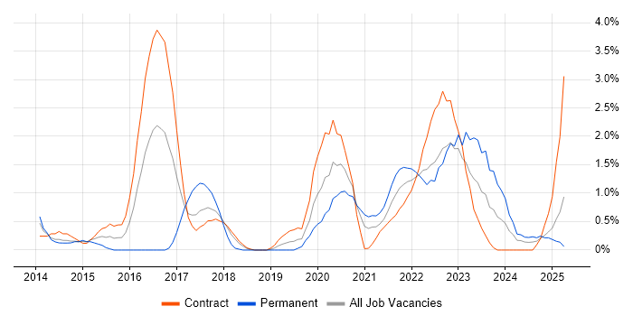 Job vacancy trend for Sprint Retrospective in Croydon Job vacancy trend for Sprint Retrospective in Croydon