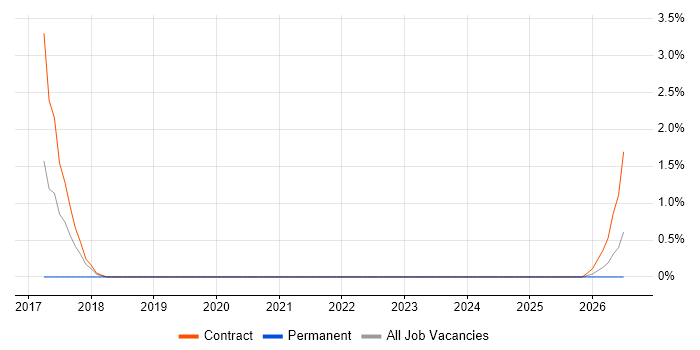 SQL Optimisation job vacancy trend in Croydon