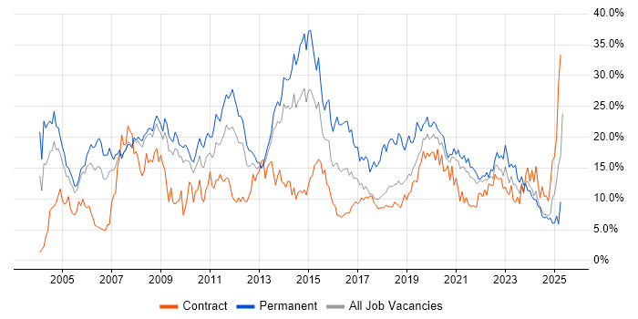 Job vacancy trend for SQL in Croydon Job vacancy trend for SQL in Croydon
