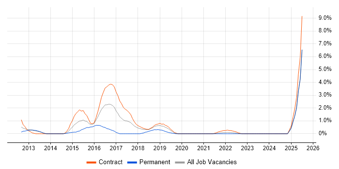 Job vacancy trend for Squid in Croydon Job vacancy trend for Squid in Croydon