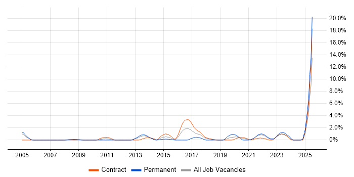 Job vacancy trend for SSH in Croydon Job vacancy trend for SSH in Croydon