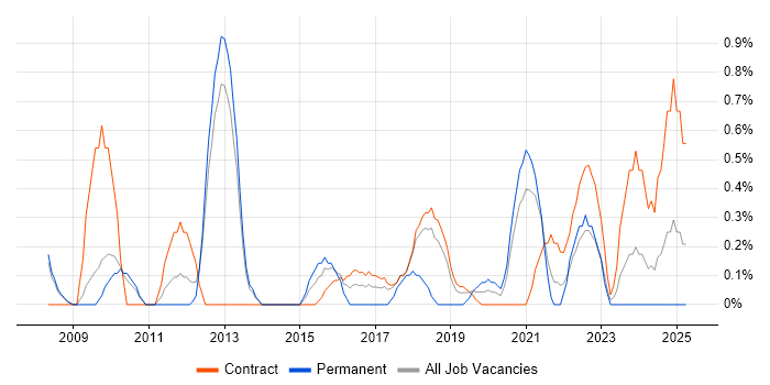 Job vacancy trend for Stakeholder and Relationship Management in Croydon
