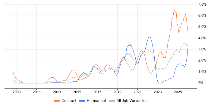 Stakeholder Engagement job vacancy trend in Croydon